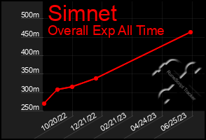 Total Graph of Simnet