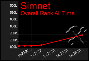 Total Graph of Simnet
