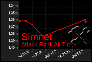 Total Graph of Simnet