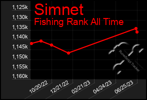 Total Graph of Simnet