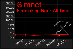 Total Graph of Simnet