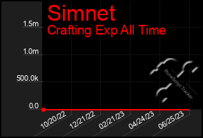 Total Graph of Simnet
