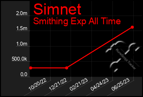 Total Graph of Simnet