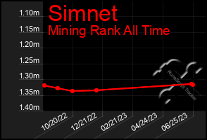 Total Graph of Simnet
