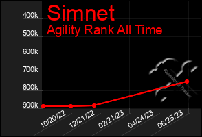 Total Graph of Simnet