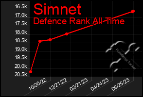 Total Graph of Simnet