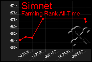 Total Graph of Simnet