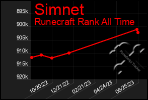 Total Graph of Simnet