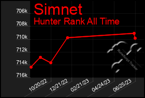 Total Graph of Simnet