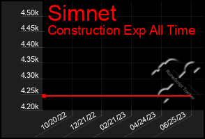 Total Graph of Simnet