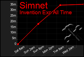 Total Graph of Simnet
