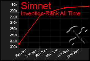 Total Graph of Simnet
