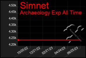 Total Graph of Simnet