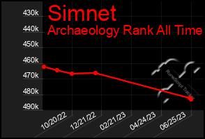 Total Graph of Simnet