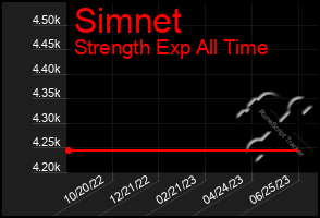 Total Graph of Simnet