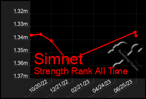 Total Graph of Simnet