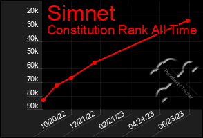 Total Graph of Simnet