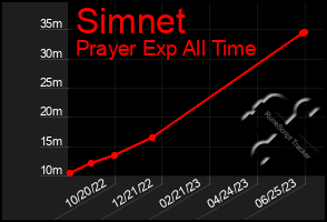 Total Graph of Simnet