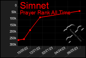 Total Graph of Simnet