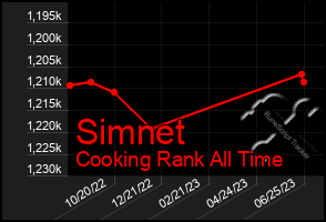 Total Graph of Simnet