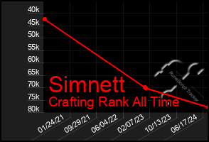 Total Graph of Simnett