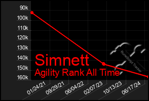 Total Graph of Simnett