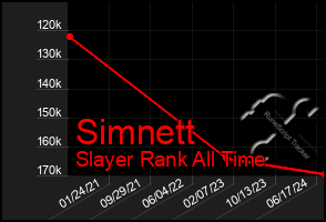 Total Graph of Simnett