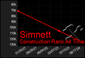 Total Graph of Simnett