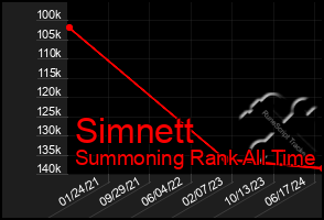 Total Graph of Simnett