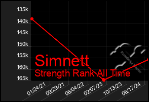 Total Graph of Simnett