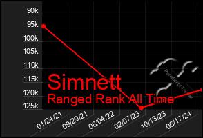 Total Graph of Simnett