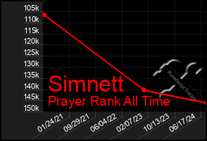 Total Graph of Simnett