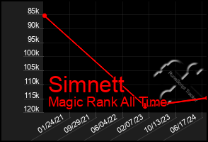 Total Graph of Simnett