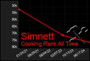 Total Graph of Simnett