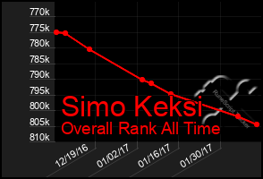 Total Graph of Simo Keksi