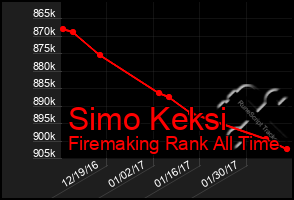 Total Graph of Simo Keksi