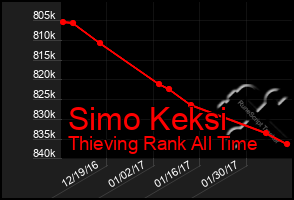 Total Graph of Simo Keksi