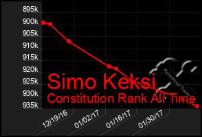 Total Graph of Simo Keksi