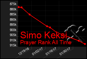 Total Graph of Simo Keksi