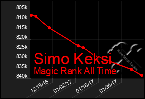 Total Graph of Simo Keksi