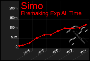 Total Graph of Simo
