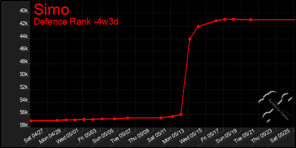 Last 31 Days Graph of Simo