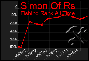 Total Graph of Simon Of Rs