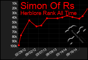 Total Graph of Simon Of Rs