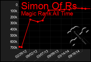 Total Graph of Simon Of Rs