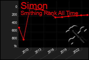Total Graph of Simon