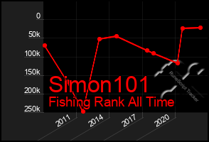 Total Graph of Simon101