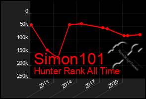 Total Graph of Simon101