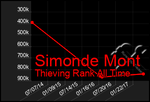 Total Graph of Simonde Mont