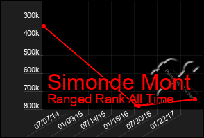 Total Graph of Simonde Mont